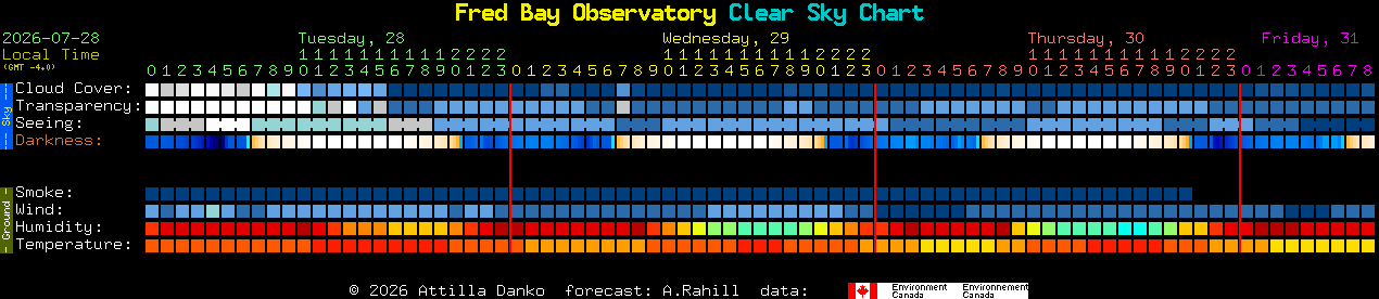 Current forecast for Fred Bay Observatory Clear Sky Chart