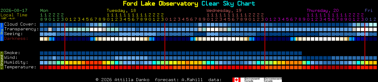 Current forecast for Ford Lake Observatory Clear Sky Chart