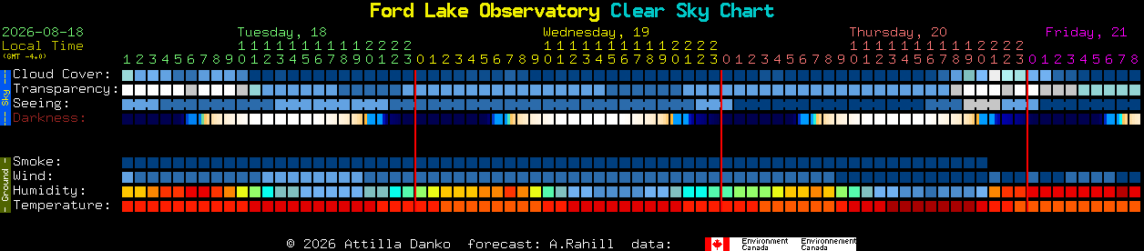Current forecast for Ford Lake Observatory Clear Sky Chart