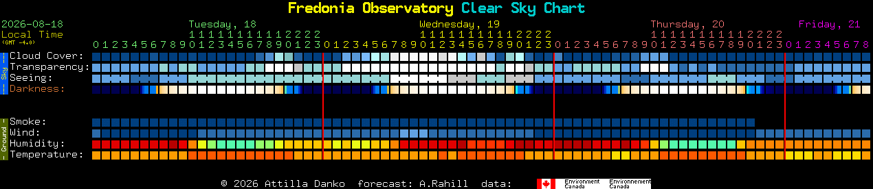 Current forecast for Fredonia Observatory Clear Sky Chart
