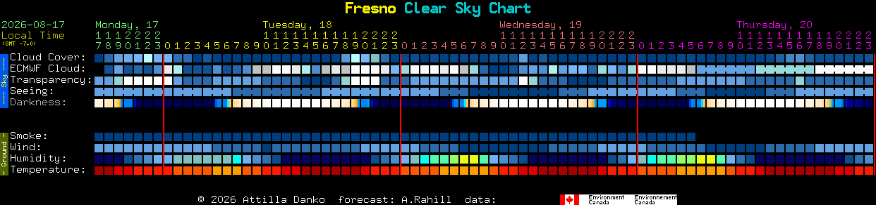 Current forecast for Fresno Clear Sky Chart