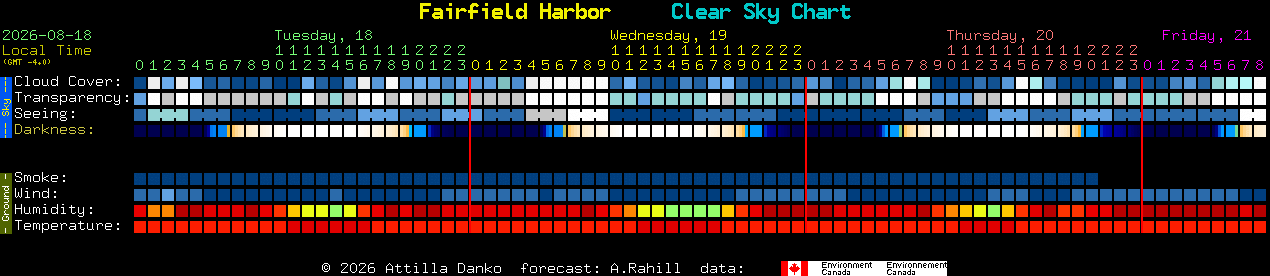 Current forecast for Fairfield Harbor Clear Sky Chart