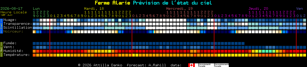Current forecast for Ferme Alarie Clear Sky Chart