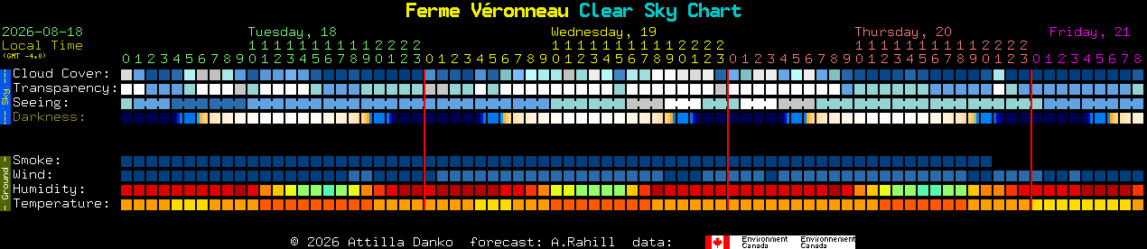 Current forecast for Ferme V�ronneau Clear Sky Chart