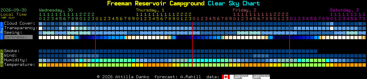 Current forecast for Freeman Reservoir Campground Clear Sky Chart