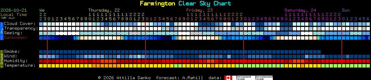 Current forecast for Farmington Clear Sky Chart