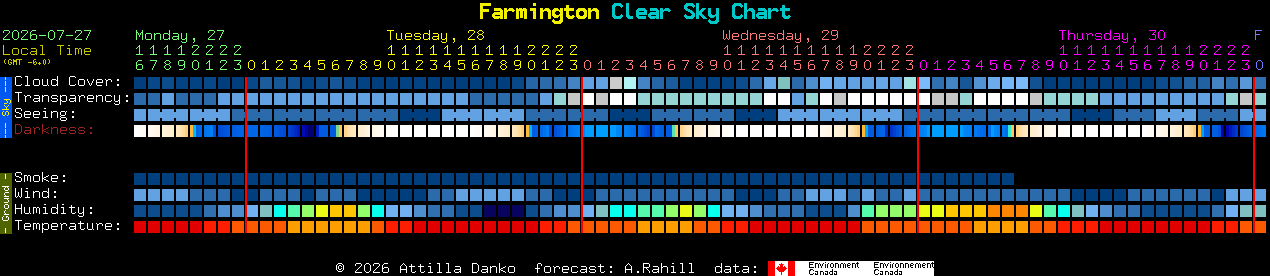 Current forecast for Farmington Clear Sky Chart