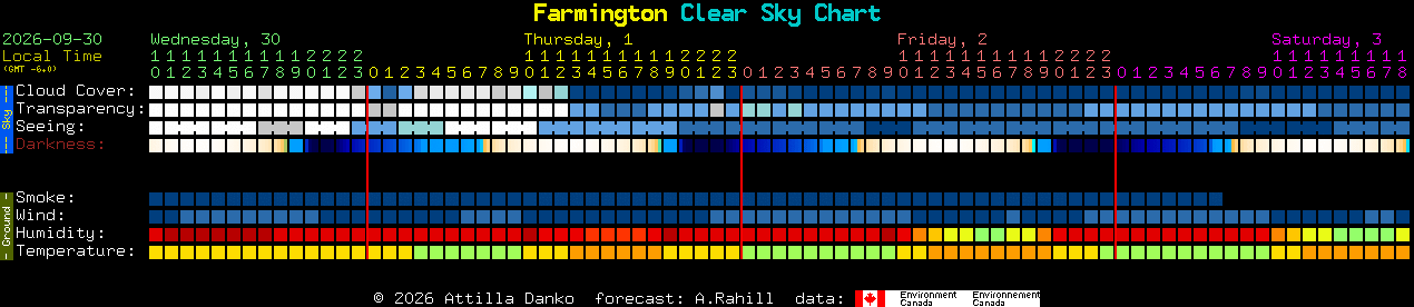 Current forecast for Farmington Clear Sky Chart