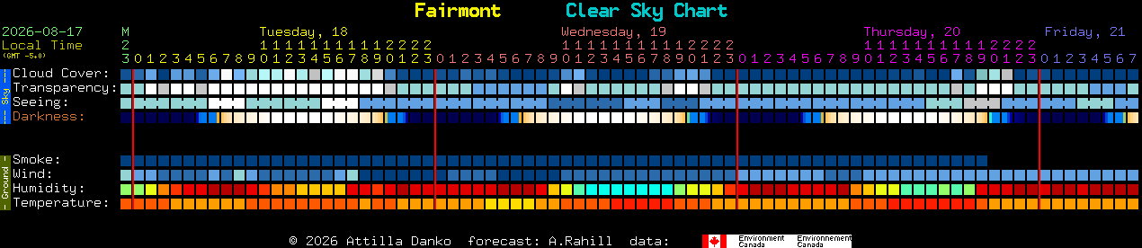 Current forecast for Fairmont Clear Sky Chart