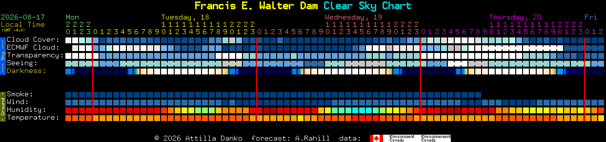 Current forecast for Francis E. Walter Dam Clear Sky Chart