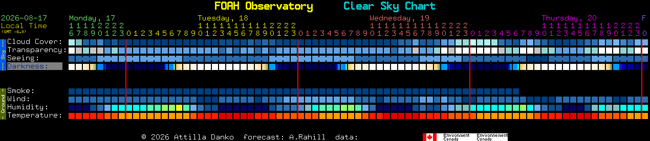 Current forecast for FOAH Observatory Clear Sky Chart