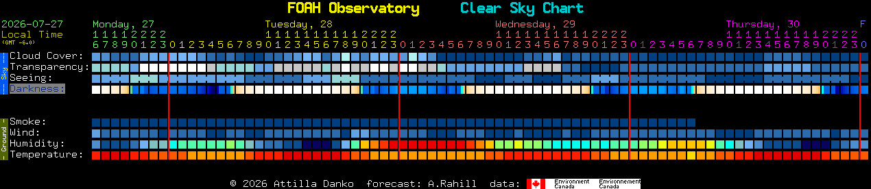 Current forecast for FOAH Observatory Clear Sky Chart