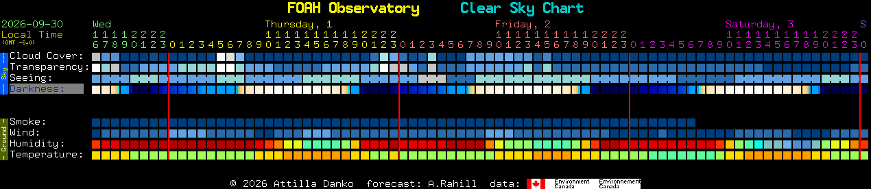 Current forecast for FOAH Observatory Clear Sky Chart