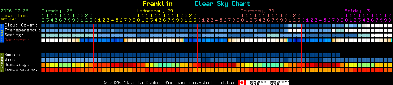 Current forecast for Franklin Clear Sky Chart