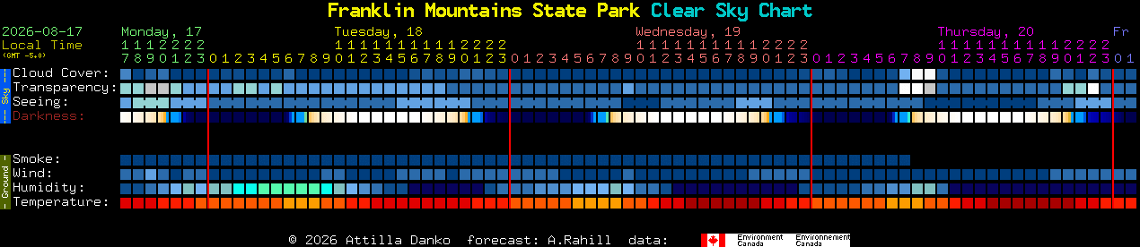 Current forecast for Franklin Mountains State Park Clear Sky Chart