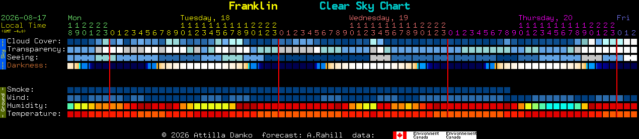Current forecast for Franklin Clear Sky Chart