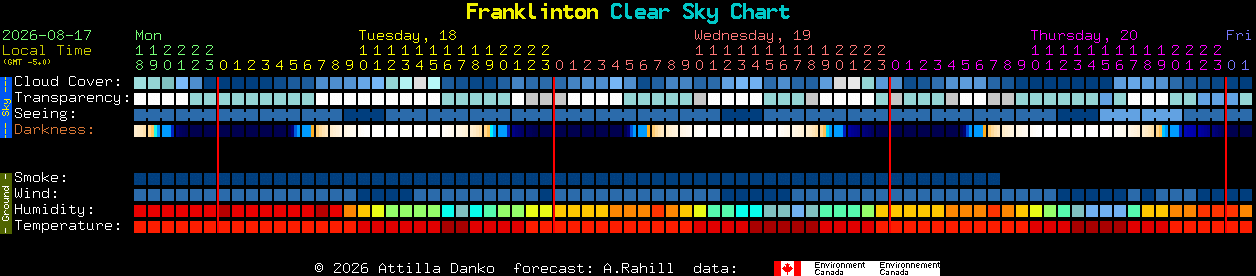 Current forecast for Franklinton Clear Sky Chart