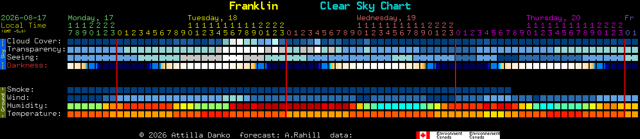Current forecast for Franklin Clear Sky Chart