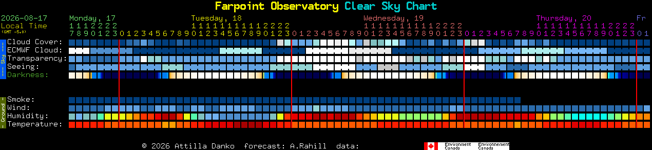 Current forecast for Farpoint Observatory Clear Sky Chart