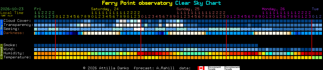 Current forecast for Ferry Point observatory Clear Sky Chart