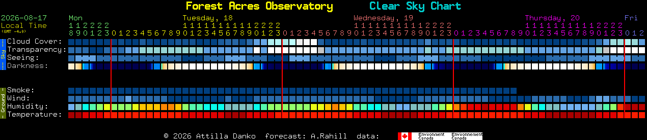 Current forecast for Forest Acres Observatory Clear Sky Chart