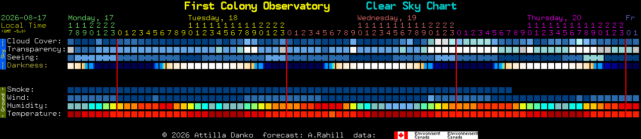 Current forecast for First Colony Observatory Clear Sky Chart