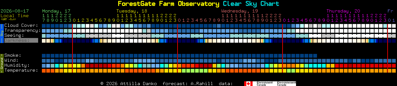 Current forecast for ForestGate Farm Observatory Clear Sky Chart