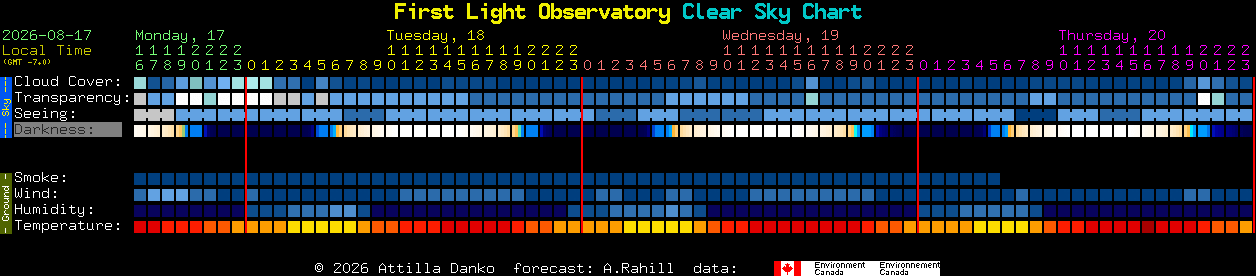 Current forecast for First Light Observatory Clear Sky Chart
