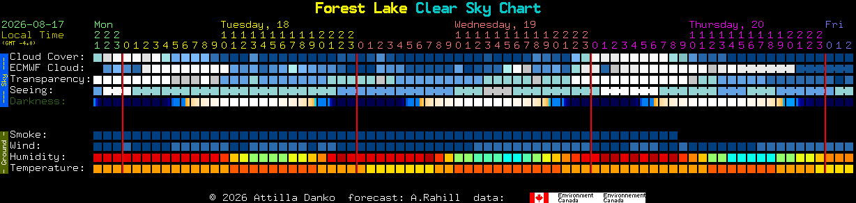 Current forecast for Forest Lake Clear Sky Chart