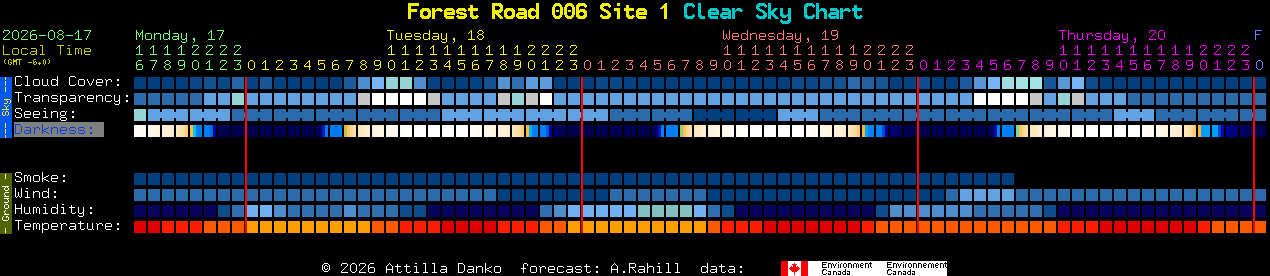 Current forecast for Forest Road 006 Site 1 Clear Sky Chart