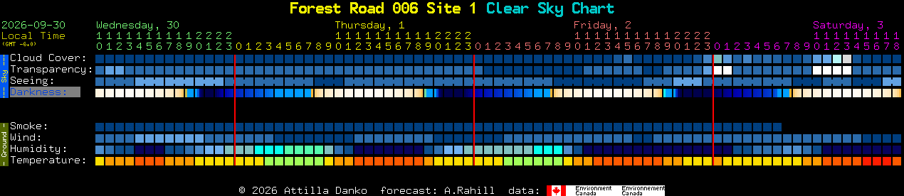 Current forecast for Forest Road 006 Site 1 Clear Sky Chart