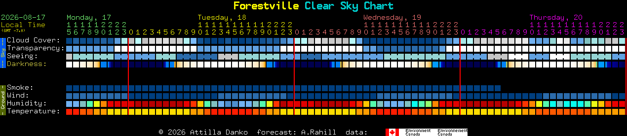 Current forecast for Forestville Clear Sky Chart