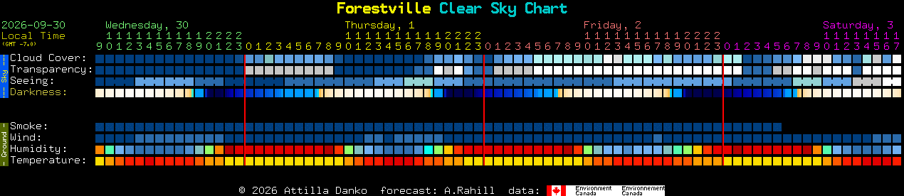 Current forecast for Forestville Clear Sky Chart