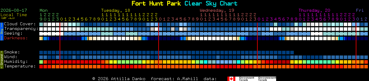 Current forecast for Fort Hunt Park Clear Sky Chart