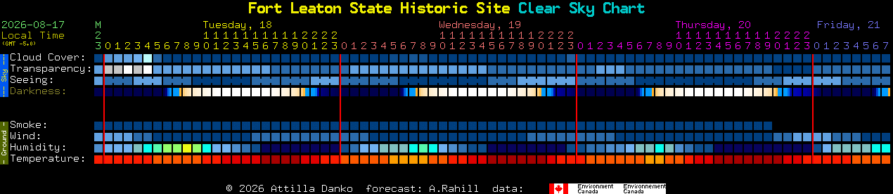 Current forecast for Fort Leaton State Historic Site Clear Sky Chart