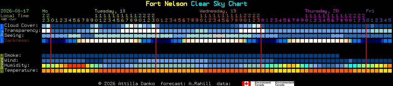 Current forecast for Fort Nelson Clear Sky Chart