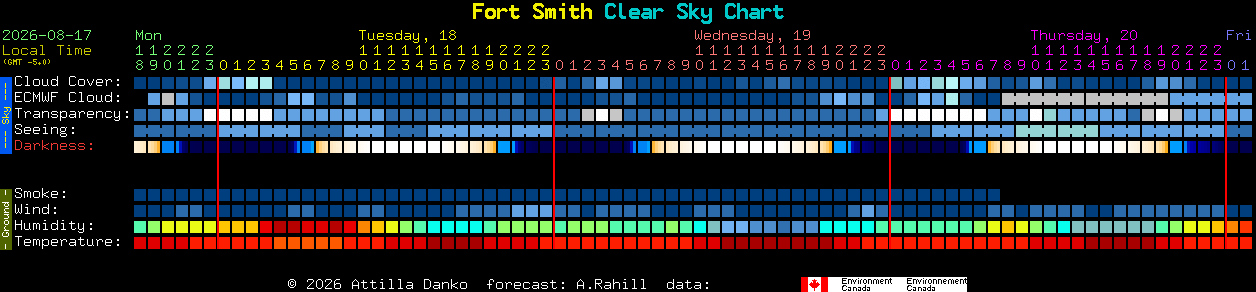 Current forecast for Fort Smith Clear Sky Chart