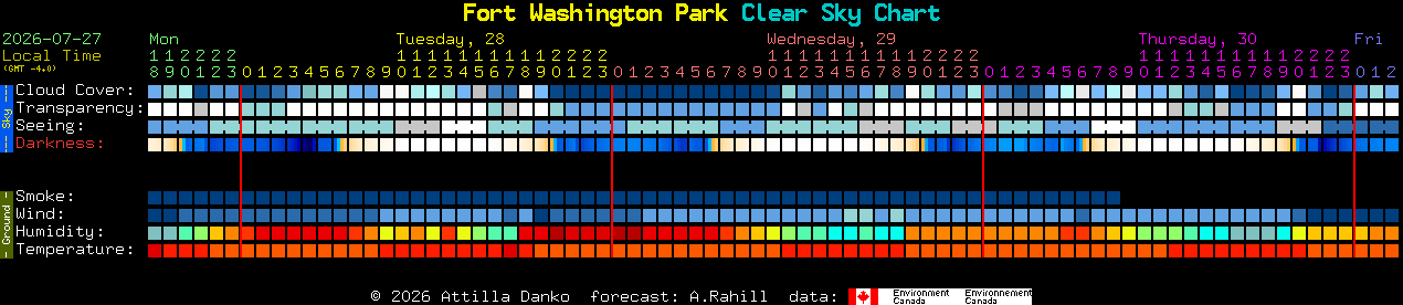 Current forecast for Fort Washington Park Clear Sky Chart