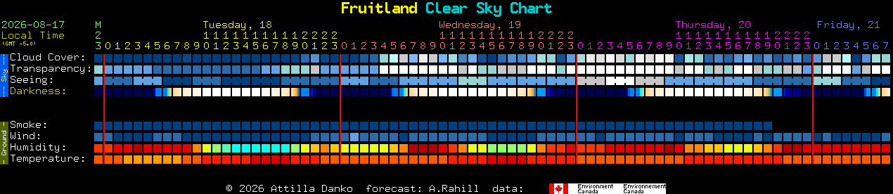 Current forecast for Fruitland Clear Sky Chart