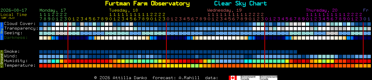 Current forecast for Furtman Farm Observatory Clear Sky Chart