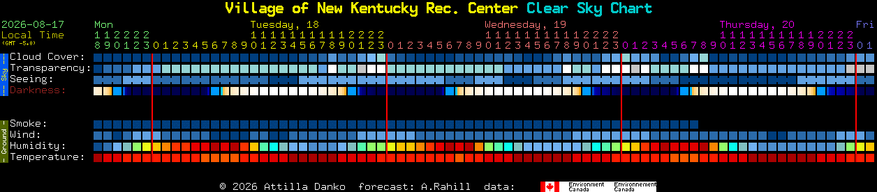 Current forecast for Village of New Kentucky Rec. Center Clear Sky Chart
