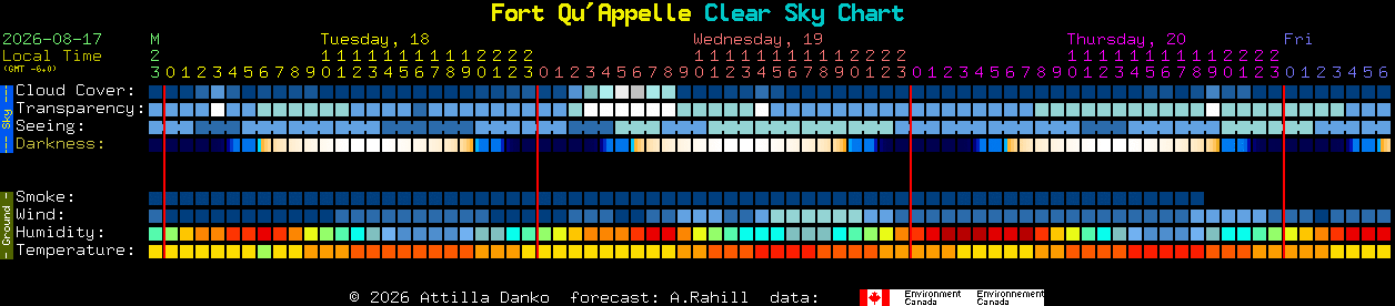 Current forecast for Fort Qu'Appelle Clear Sky Chart