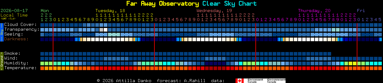 Current forecast for Far Away Observatory Clear Sky Chart