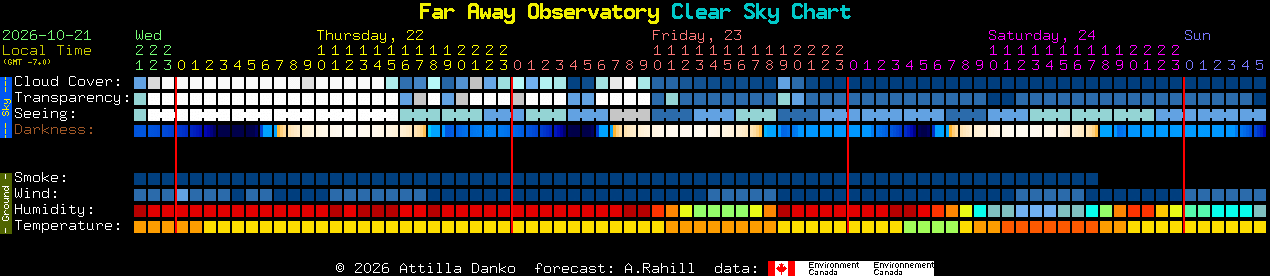 Current forecast for Far Away Observatory Clear Sky Chart