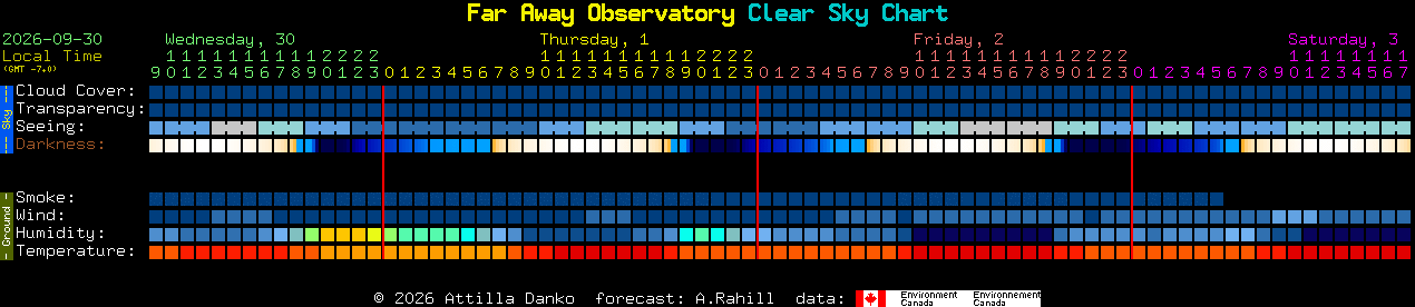 Current forecast for Far Away Observatory Clear Sky Chart