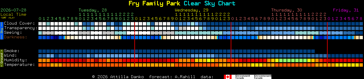Current forecast for Fry Family Park Clear Sky Chart
