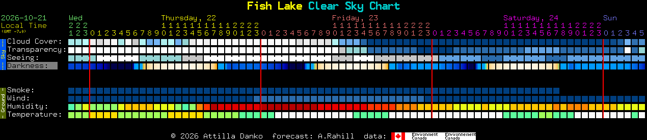 Current forecast for Fish Lake Clear Sky Chart