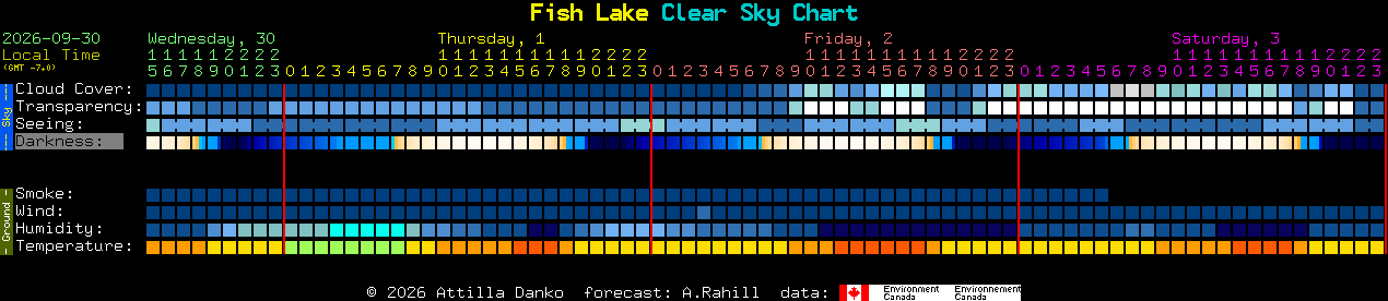 Current forecast for Fish Lake Clear Sky Chart
