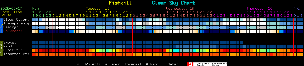Current forecast for Fishkill Clear Sky Chart