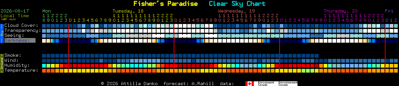Current forecast for Fisher's Paradise Clear Sky Chart